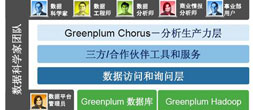 Greenplum Chorus：社交网络帮你搞定大数据 