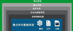 HUS：融合文件、块及对象数据的统一存储