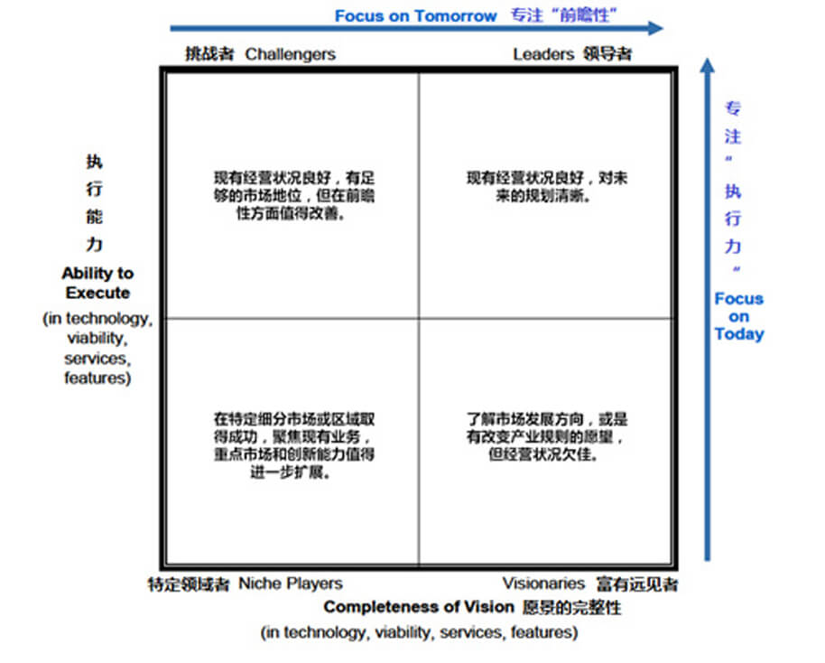 冲出重围 杀入Gartner魔力象限挑战者象限