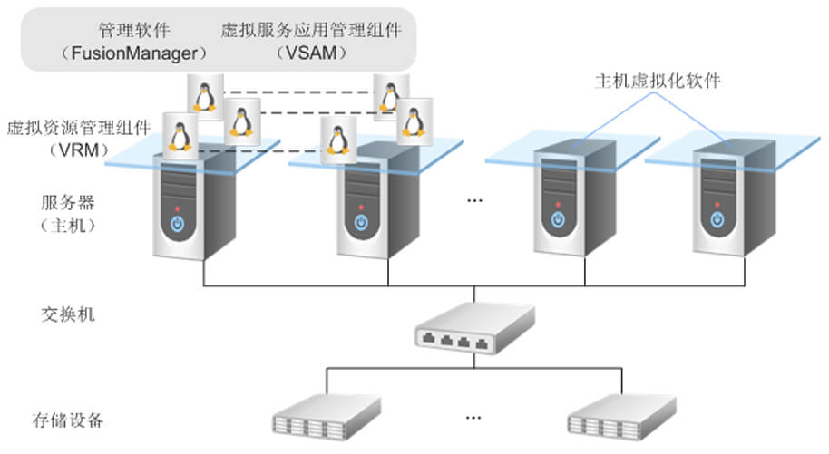 华为云操作系统跳级发展